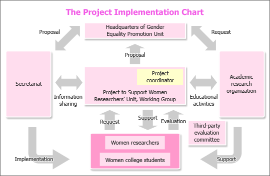 The Project Implementation Chart